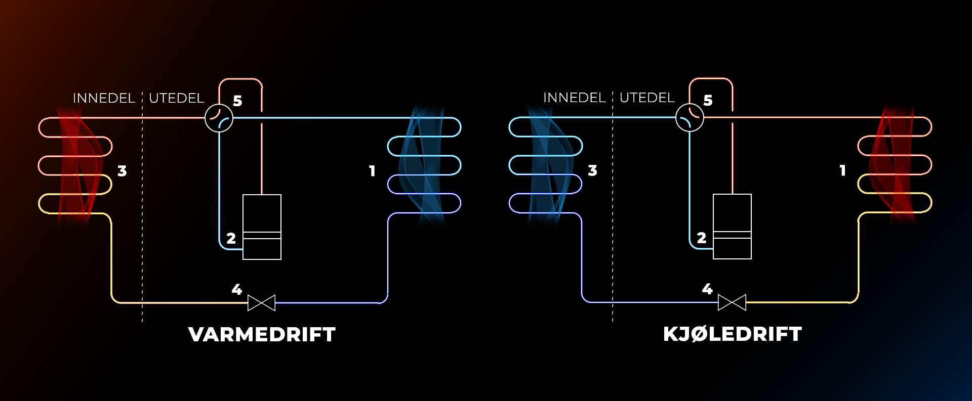 Grafisk fremstilling av hvordan varmepumpen fungerer i varmedrift og kjøledrift. Grafikk. 