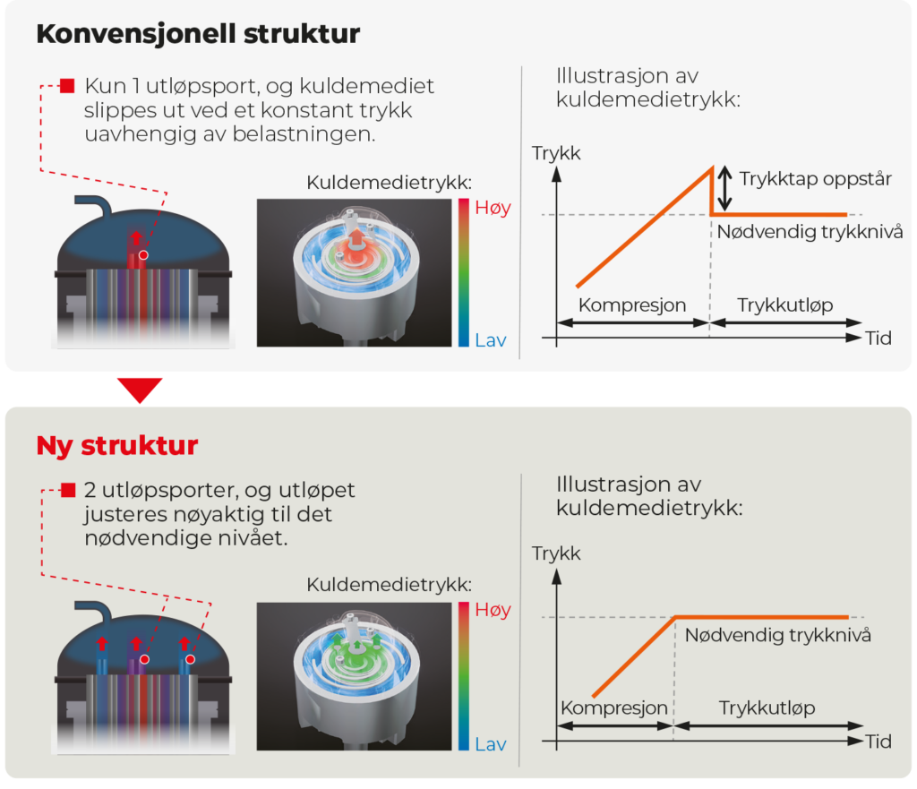 Grafisk fremstilling av gammel og ny struktur.