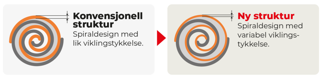 Grafisk fremstilling av spiralstrukturer.